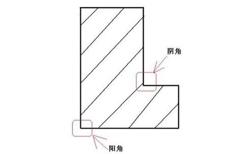 陽角 陰角 意思